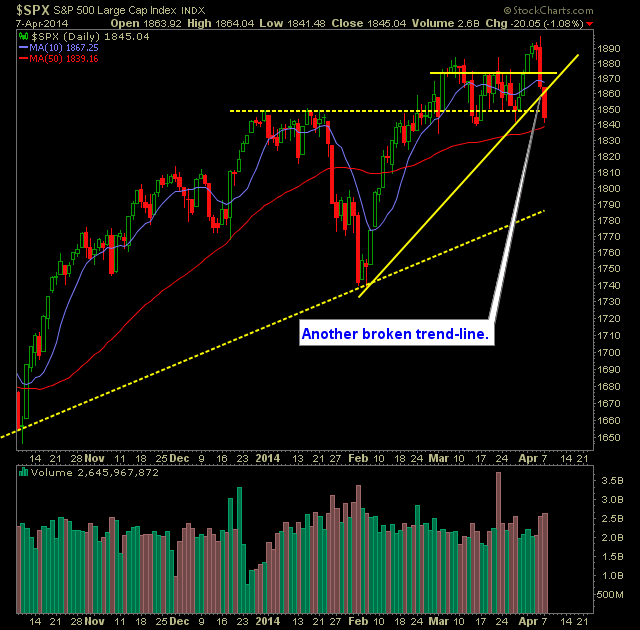 SP 500 Market Analysis 4-8-14