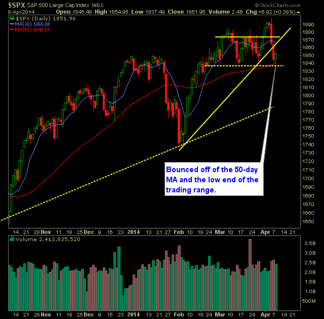 SP 500 Market Analysis 4-9-14