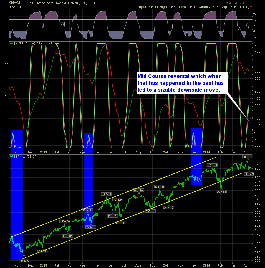 SharePlanner Reversal Indicator Daily 4-9-14