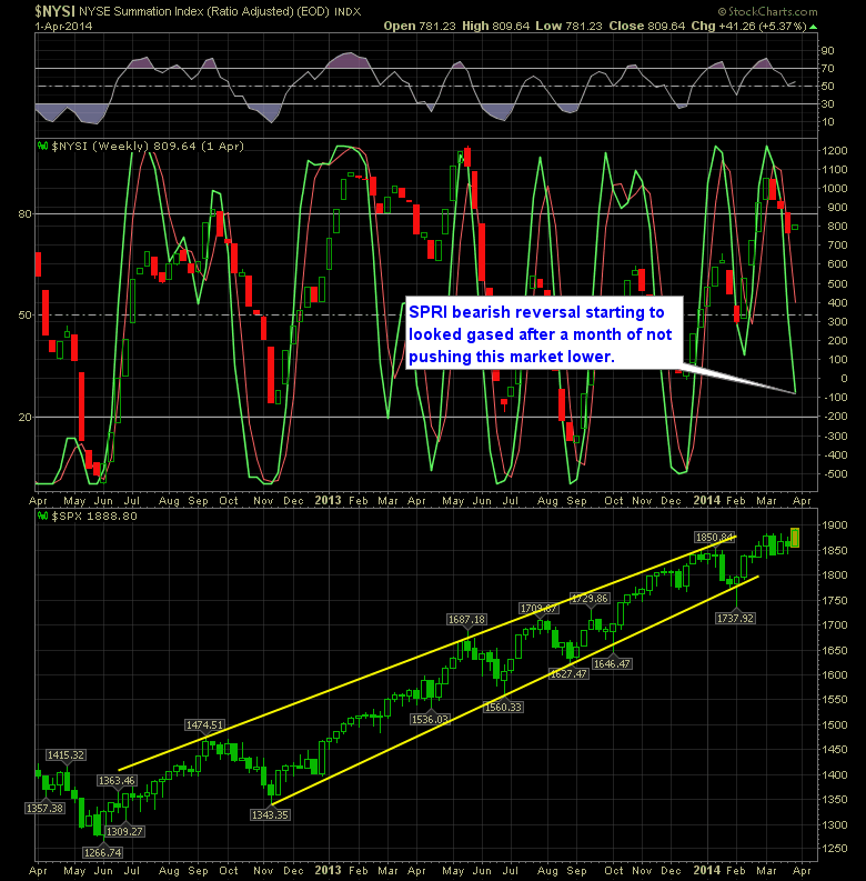 SharePlanner Reversal Indicator Weekly 4-2-14