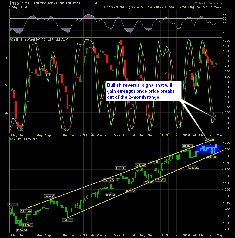 SharePlanner Reversal Indicator Weekly 4-23-14