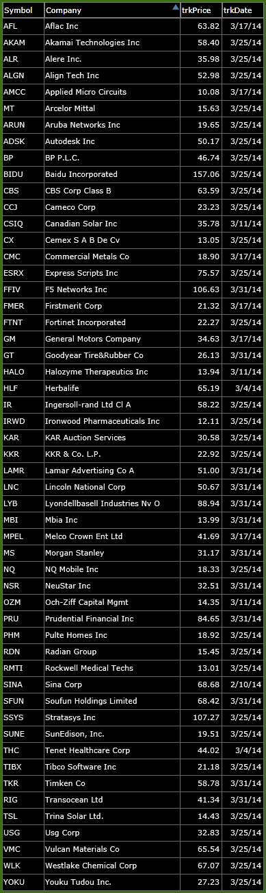 bearish trade setups 4-1-14