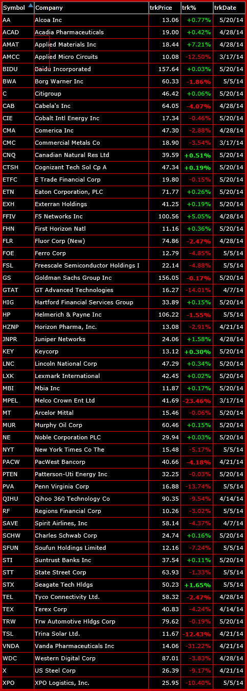 Bearish Trade Setups 5-20-14