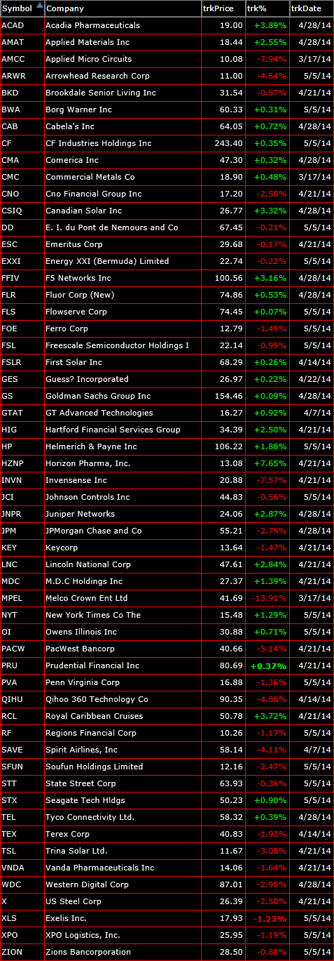 Bearish Trade Setups 5-6-14