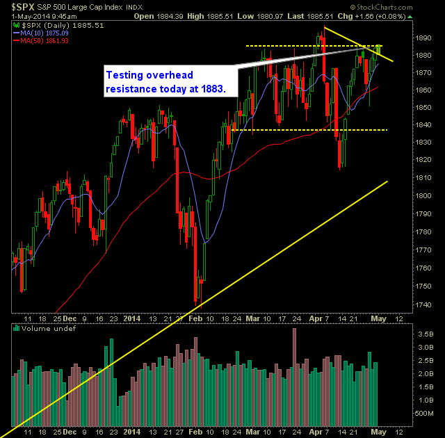 SP 500 Market Analysis 5-1-14