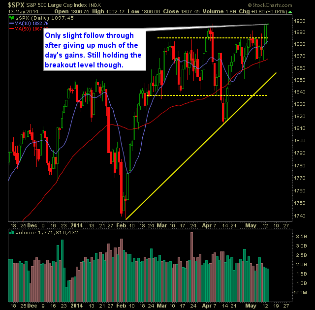 SP 500 Market Analysis 5-14-14