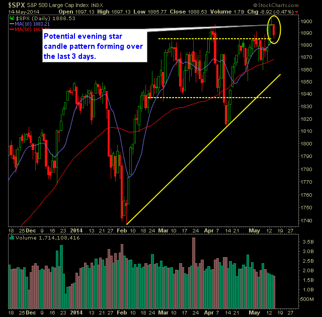 SP 500 Market Analysis 5-15-14