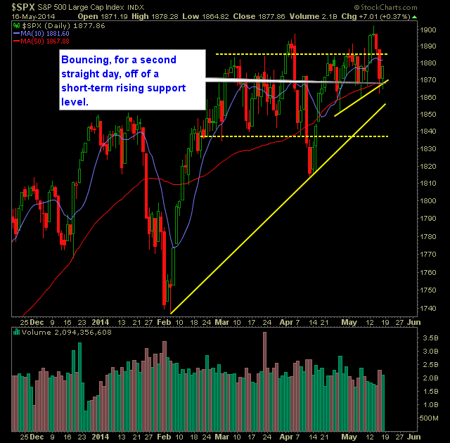 SP 500 Market Analysis 5-19-14