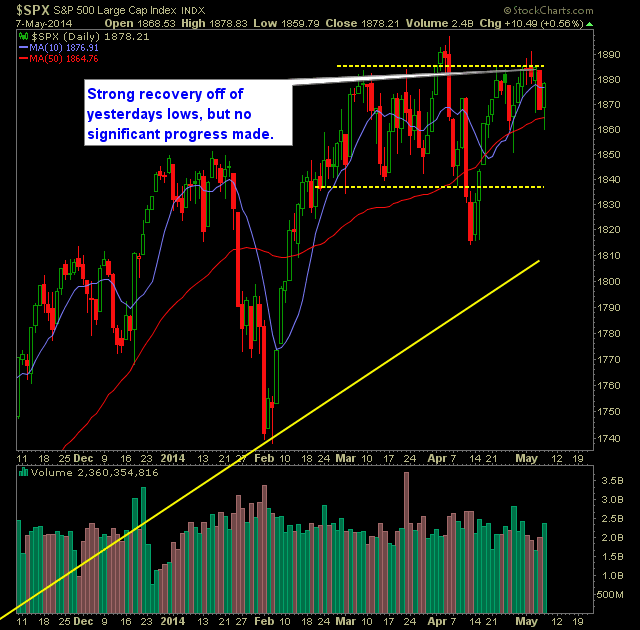 SP 500 Market Analysis 5-8-14