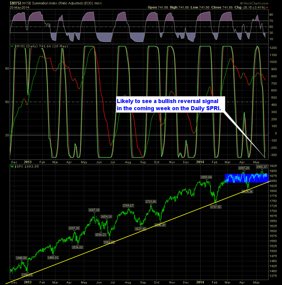 SharePlanner Reversal Indicator Daily 5-21-14