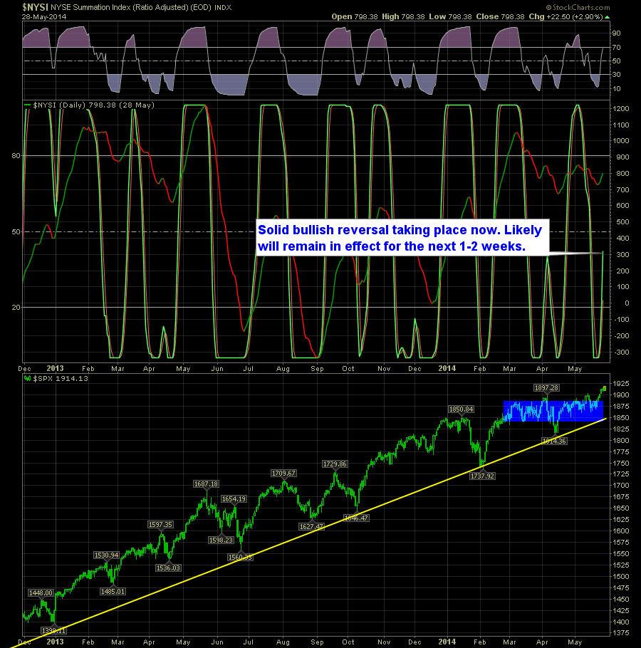 SharePlanner Reversal Indicator Daily 5-29-14