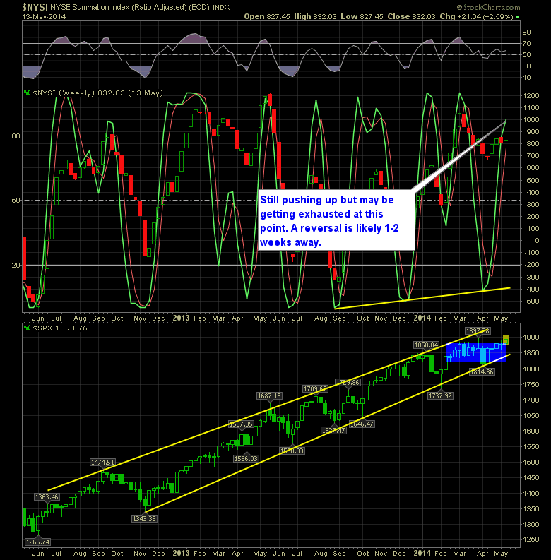 SharePlanner Reversal Indicator Weekly 5-14-14