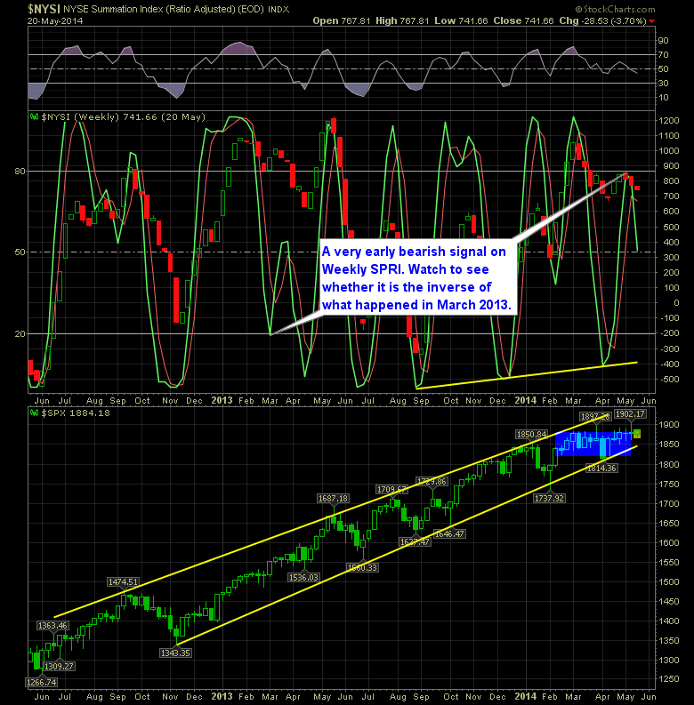 SharePlanner Reversal Indicator Weekly 5-21-14