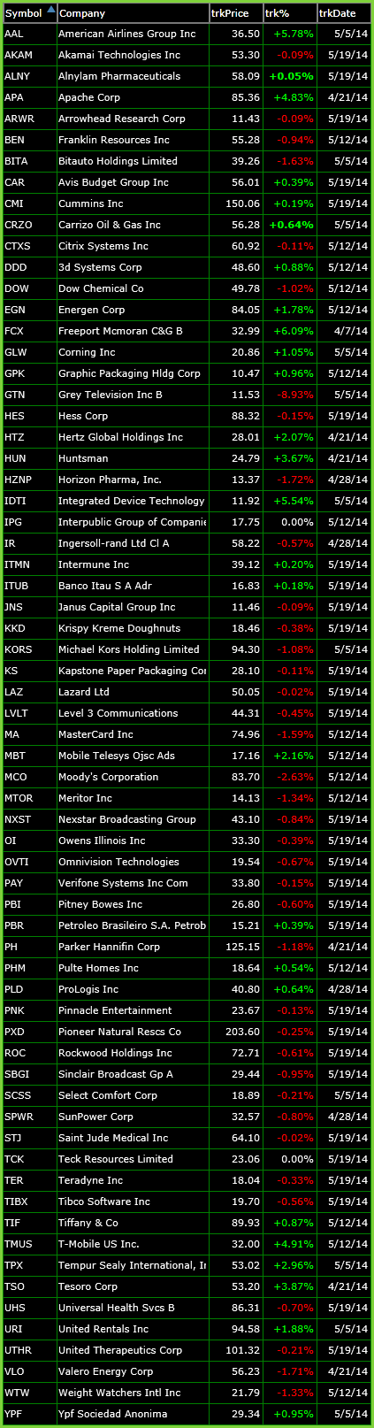 bullish watch-list 5-19-14