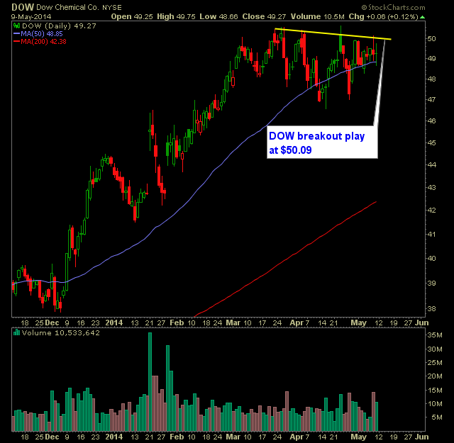 dow