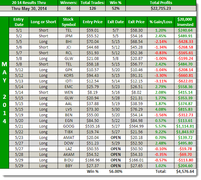 may-swing-trading-performance