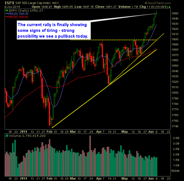 SP 500 Market Analysis 6-10-14