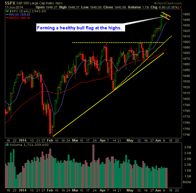 SP 500 Market Analysis 6-12-14