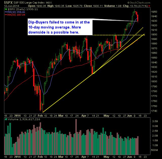 SP 500 Market Analysis 6-13-14