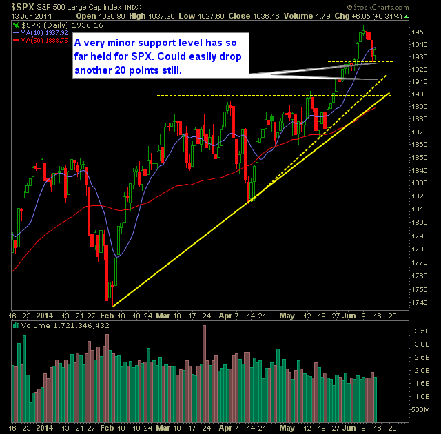 SP 500 Market Analysis 6-16-14