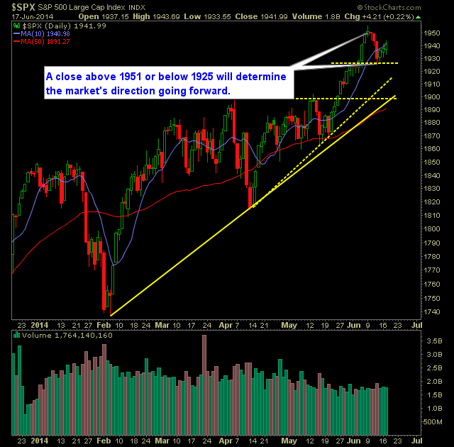 SP 500 Market Analysis 6-18-14