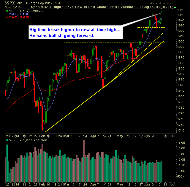 SP 500 Market Analysis 6-19-14