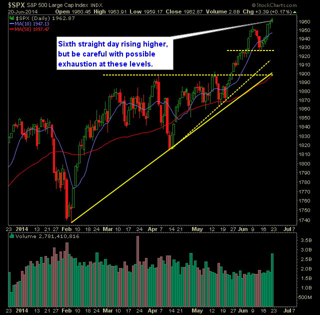 SP 500 Market Analysis 6-23-14