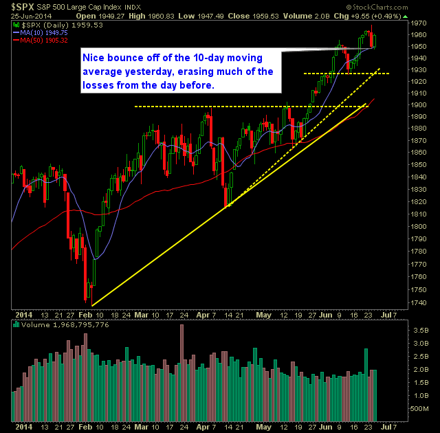SP 500 Market Analysis 6-26-14