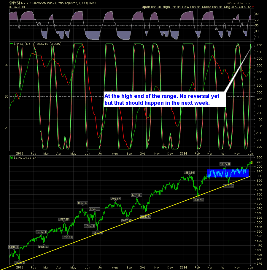 SharePlanner Reversal Indicator Daily 6-4-14
