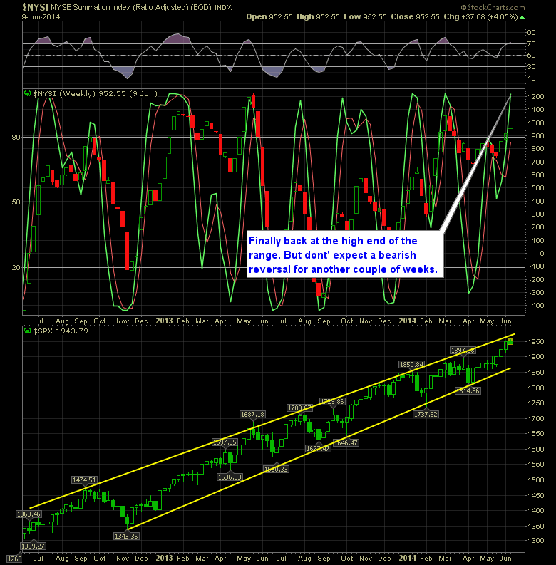 SharePlanner Reversal Indicator Weekly 6-11-14