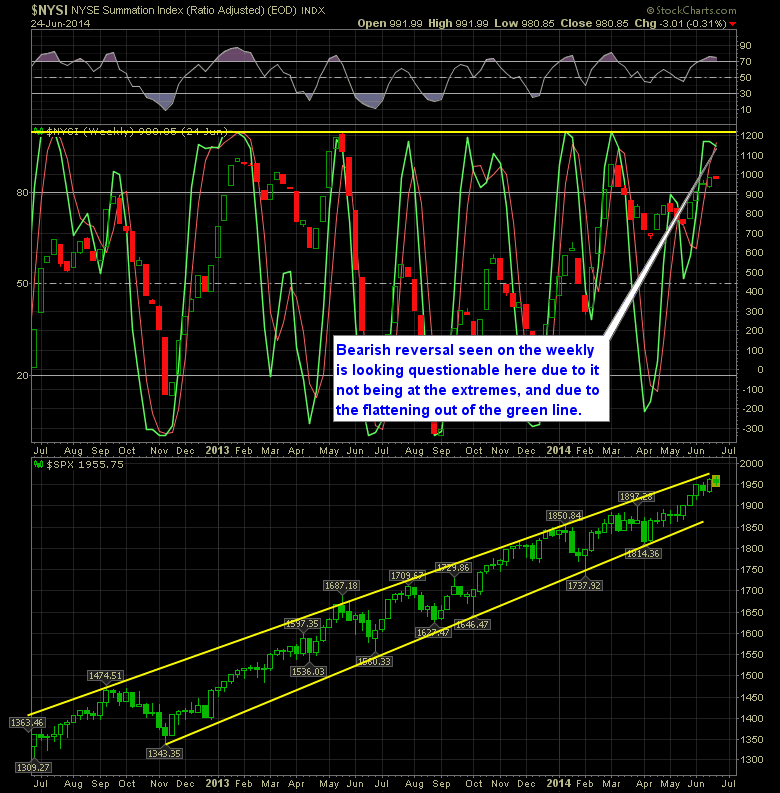 SharePlanner Reversal Indicator Weekly 6-25-14