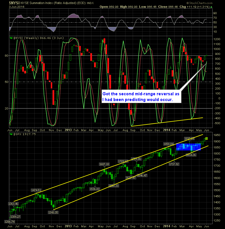 SharePlanner Reversal Indicator Weekly 6-4-14