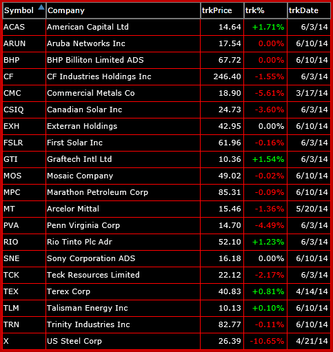bearish watch-list 6-10-14
