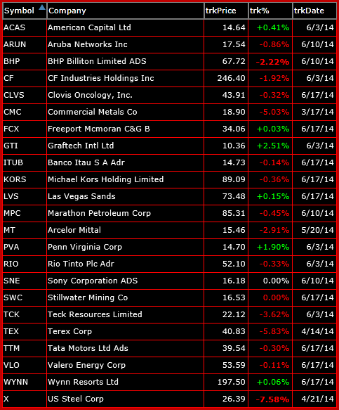 bearish watch-list 6-17-14