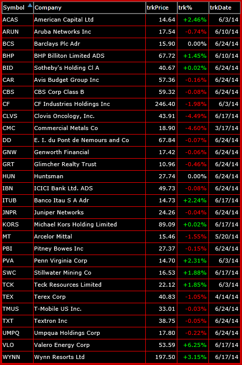 bearish watch-list 6-24-14
