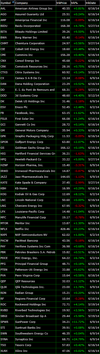 bullish watch-list 6-16-14