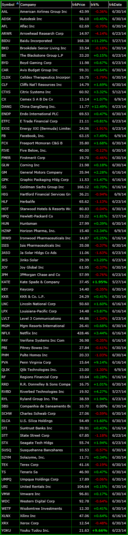 bullish watch-list 6-30-14