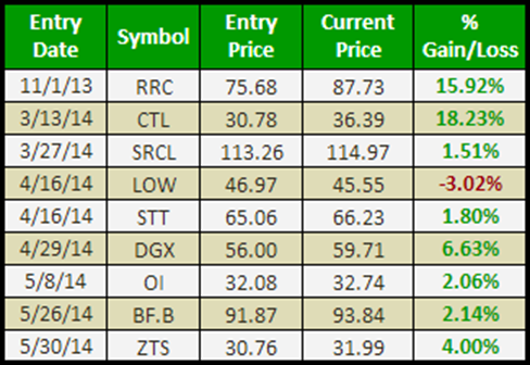 investment system-performance
