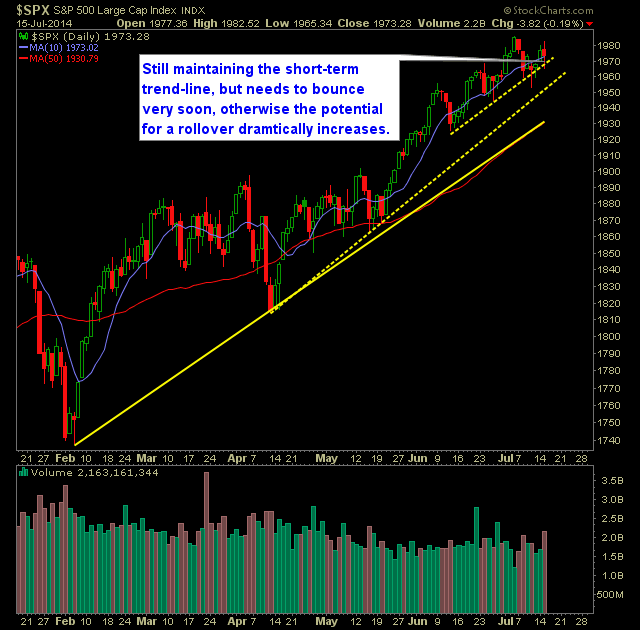 SP 500 Market Analysis 7-16-14