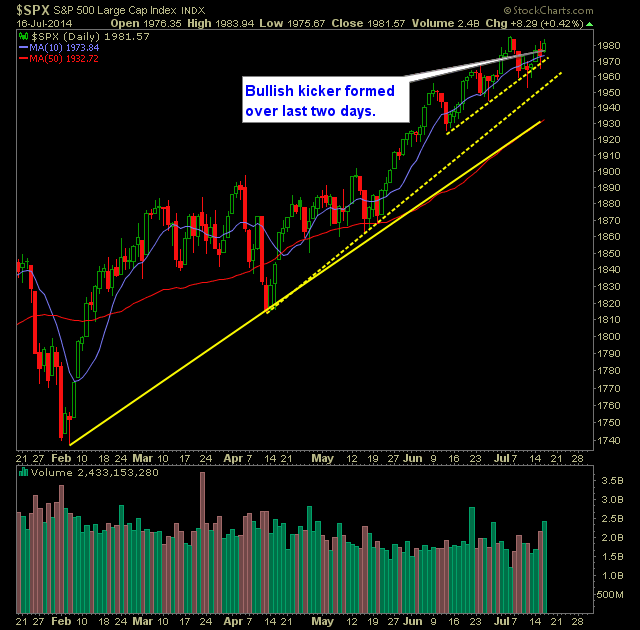 SP 500 Market Analysis 7-17-14