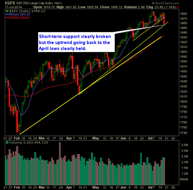 SP 500 Market Analysis 7-18-14