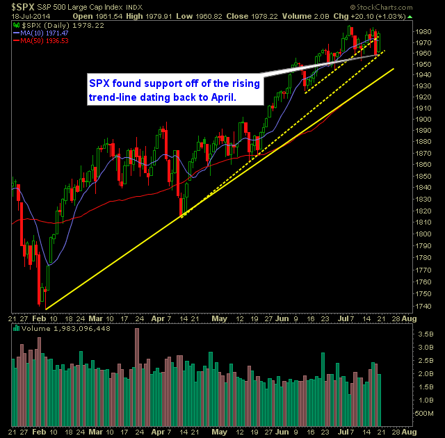 SP 500 Market Analysis 7-21-14