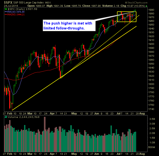 SP 500 Market Analysis 7-25-14