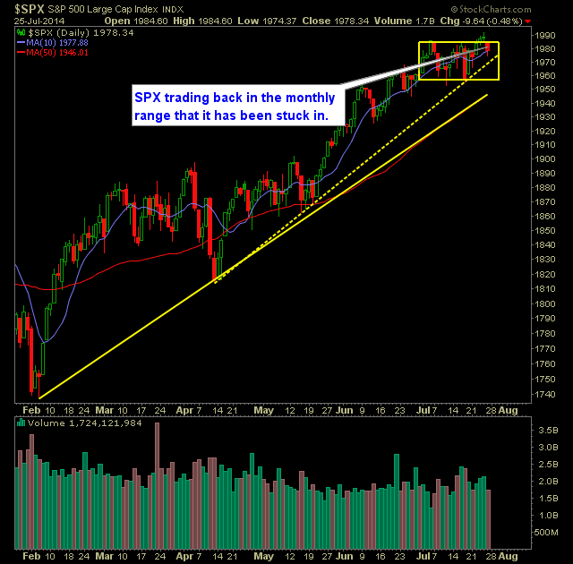 SP 500 Market Analysis 7-28-14