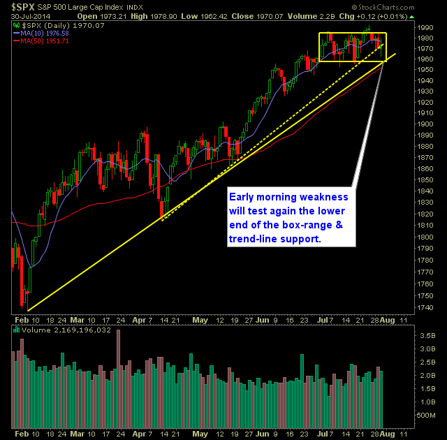 SP 500 Market Analysis 7-31-14