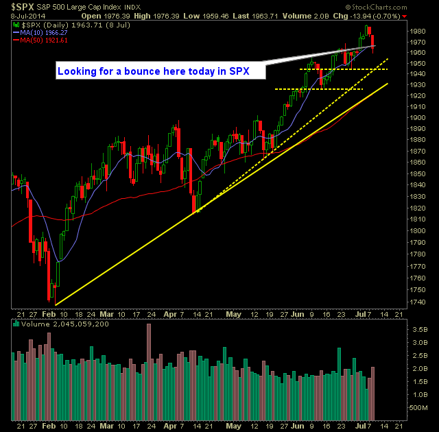 SP 500 Market Analysis 7-9-14
