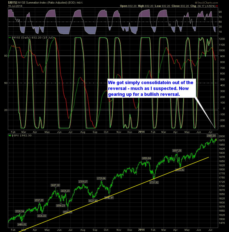 SharePlanner Reversal Indicator Daily 7-16-14