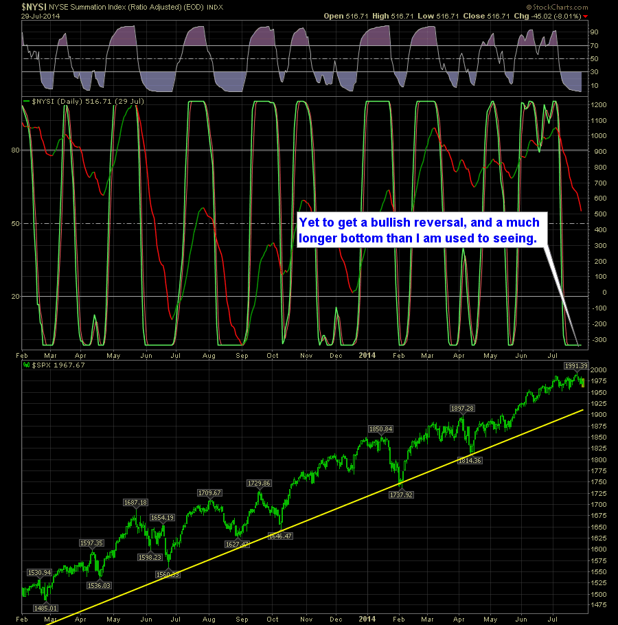 SharePlanner Reversal Indicator Daily 7-30-14
