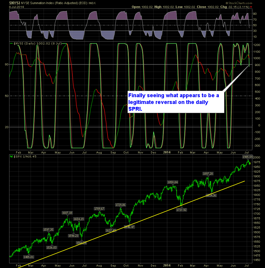 SharePlanner Reversal Indicator Daily 7-9-14