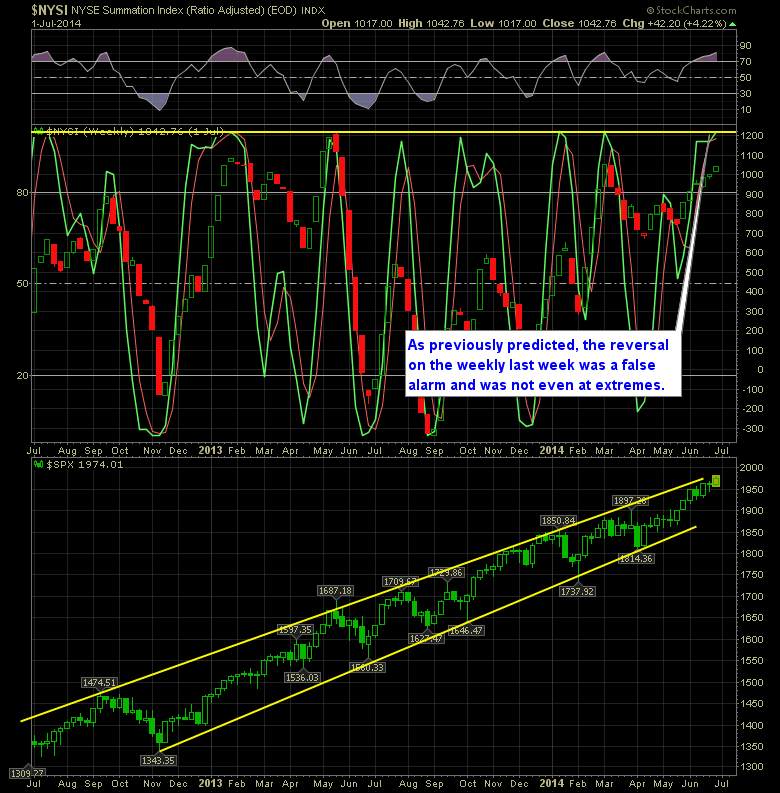 SharePlanner Reversal Indicator Weekly 7-2-14